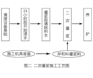 临清灌浆料施工工艺—文字完整版